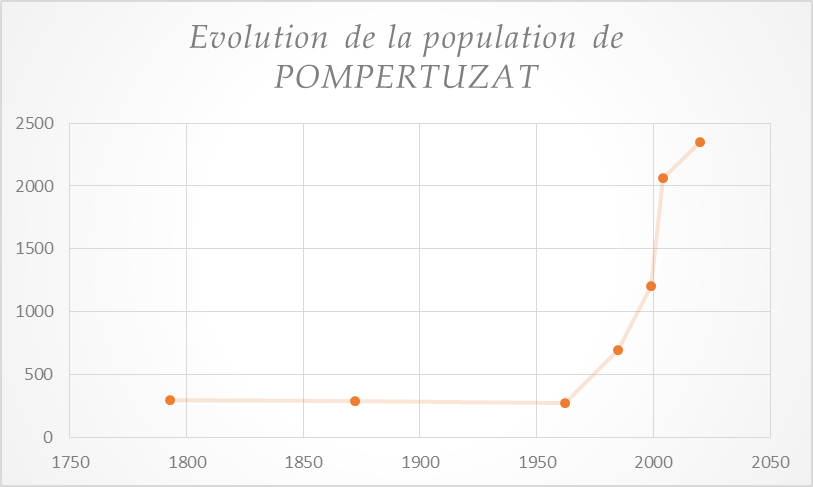 graphique population pompertuzat