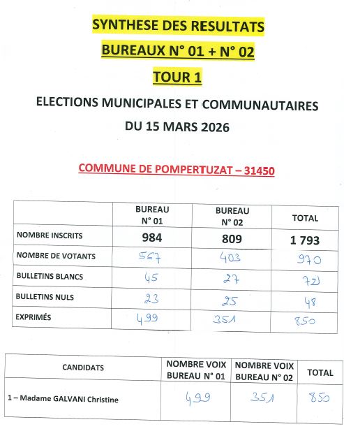 resultats elections 2026 resultats elections 2026